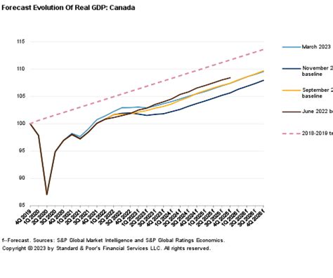 Canadian Real Estate Market Outlook 2023