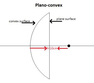 The radius of curvature of the convex surface of a Plano-convex lens is 10cm. What is the focal ...