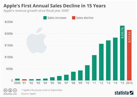 Chart: Apple's First Annual Sales Decline in 15 Years | Statista