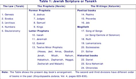 Table 1 from The canon of the Old Testament | Semantic Scholar