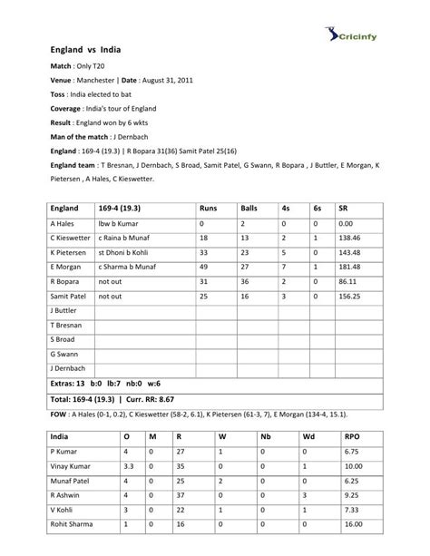 England vs-india-cricket-31-august-2011-scorecard-t20-match-series-cr…