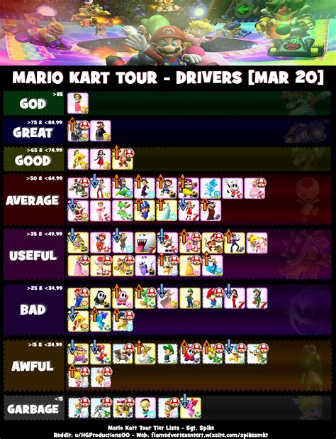 Tier list of all drivers in Mario Kart Tour based on value (favoured ...