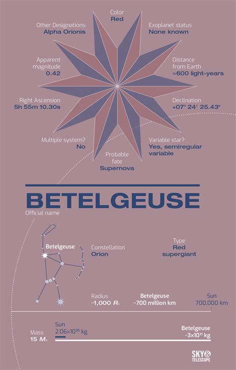 Meet Betelgeuse, the Red Giant of Orion - Sky & Telescope - Sky & Telescope