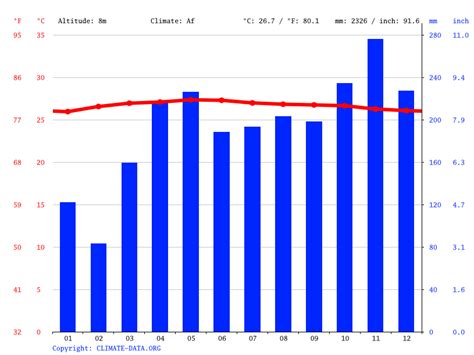 Climate Malaysia: Average Temperature, Weather by Month & Weather for ...