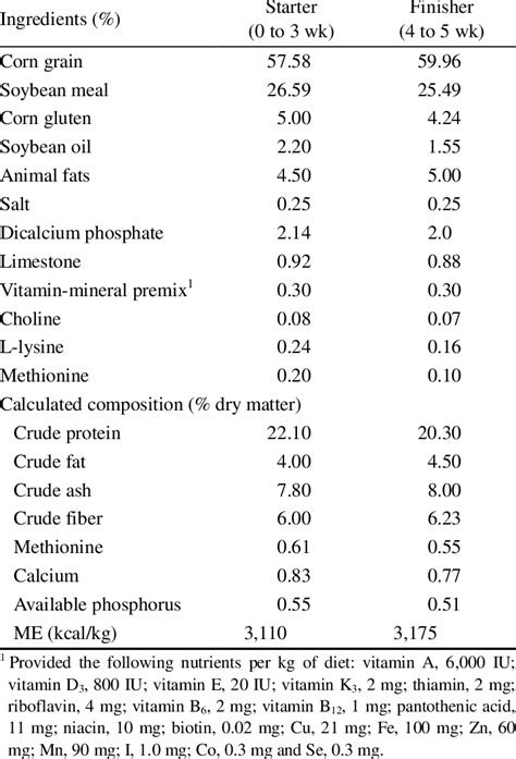 Feed ingredients and chemical compositions of the broiler basal diets ...