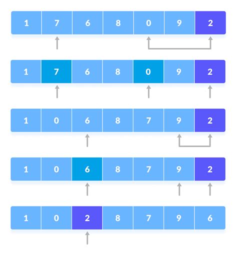 What Is Quicksort Algorithm with Program in C programming - Data ...