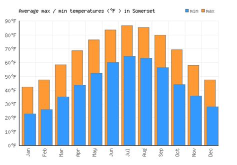 Somerset Weather averages & monthly Temperatures | United States ...