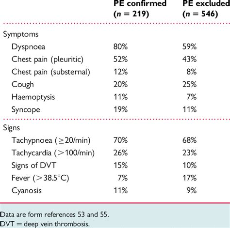 Prevalence of symptoms and signs in patients with suspected PE ...