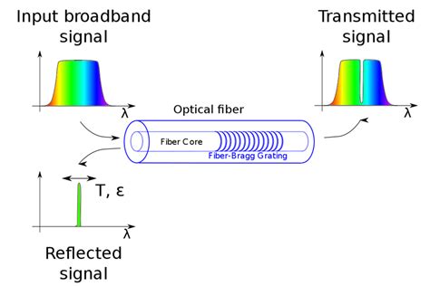 Working principle of a fiber-Bragg grating sensor: wavelength of the ...