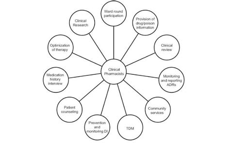 Major Job Responsibilities of a Clinical Pharmacist - Pharma Digests