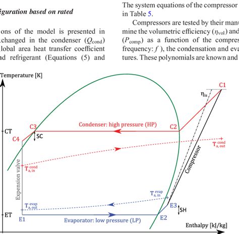 Thermodynamic cycle on (T-h) diagram. | Download Scientific Diagram