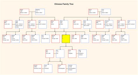 Chinese Family Tree Explained With Examples| EdrawMax, 54% OFF