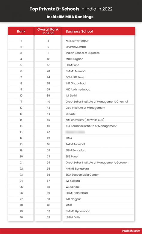 Top Public and Private MBA Colleges in India in 2022 | MBA Rankings ...