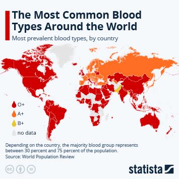 Chart: How Blood Type Prevalence Varies Around the World | Statista