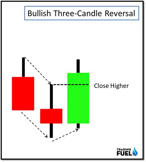 10 Price Action Candlestick Patterns | Trading Fuel Research Lab