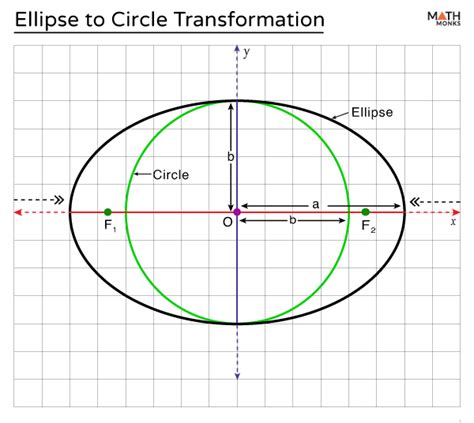 Is A Circle An Ellipse Explained with Equations & Diagram