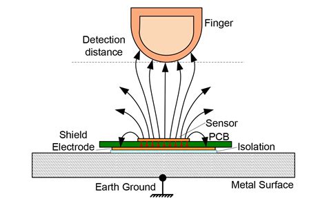 The Art and Science of Capacitive Technologies - Contract Engineering, Product Design ...