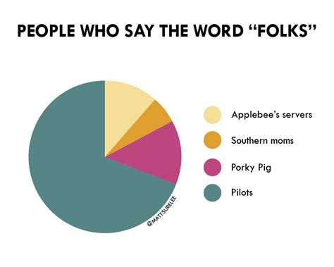 People who say the word 'folks' : r/funnycharts