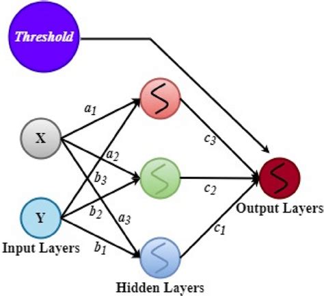 Artificial neural network architecture. | Download Scientific Diagram