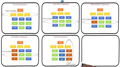 5. Organization structure Influence project management | Functional ...