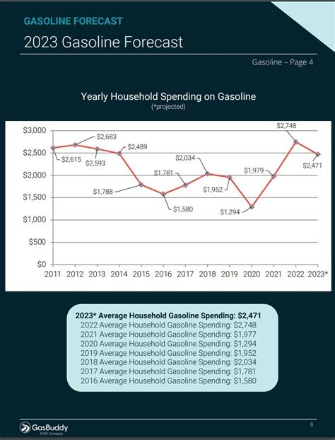 Gas Prices Expected To Drop In 2023, Average $3.49 Per Gallon For The ...