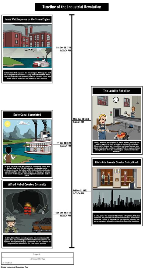 Industrial Revolution: Timeline | Education Exploration