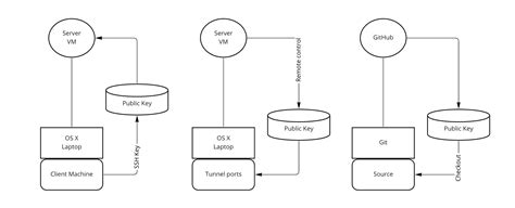 Using SSH