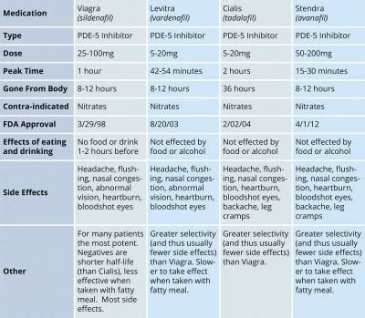 How Do ED Drugs Compare? Cialis vs Viagra vs Levitra vs Stendra