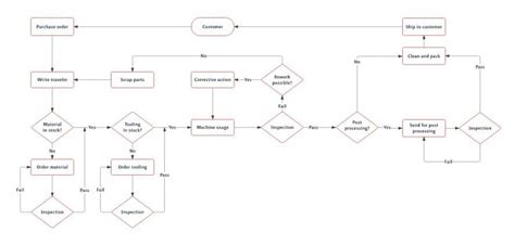 Production Process Flow Chart Template