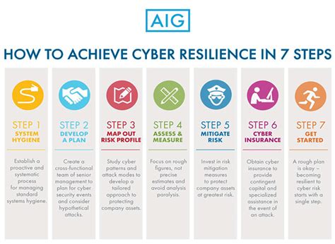 Cyber Resilience in 7 Steps - MHA Solutions