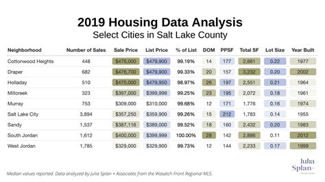 2019 Home Stats, A Year in Review for Salt Lake County