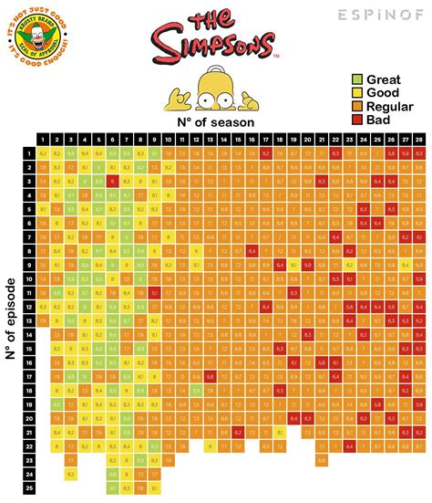 Rating of the episodes of The Simpsons according of IMDB score. : r ...