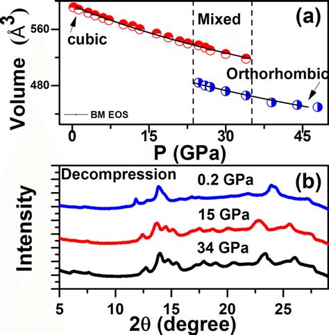 (a) Unit cell volume as a function of pressure in the cubic and ...