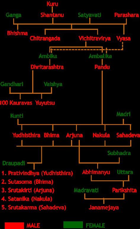 Mahabharata Family Tree Chart: Diagram of Kuru Dynasty | Family tree chart, Family tree, Indian ...