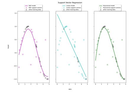 Support Vector Regression (SVR) using linear and non-linear kernels — scikit-learn 0.19.2 ...