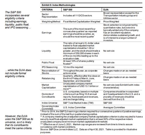 Dow Jones Vs S&P 500: Their Effects On DIA And SPY ETFs | Seeking Alpha