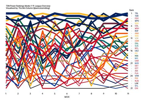 TSN Power Rankings year-to-date summary - The Win Column