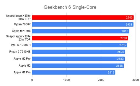 Snapdragon X Elite Benchmarks: Does it beat the Apple M2?