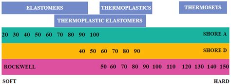 Plastic Hardness Chart