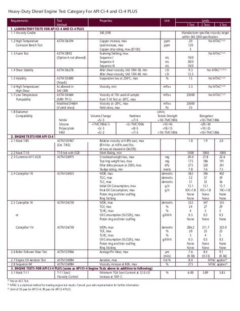 Diesel Engine Oil Classification Chart