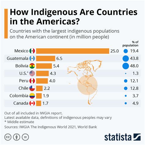 Chart: How Indigenous Are Countries in the Americas? | Statista