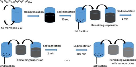 Scheme 1 -Diagram of the sedimentation process. | Download Scientific ...