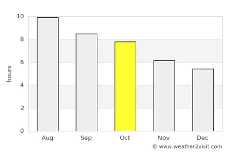 College Station Weather in October 2024 | United States Averages ...