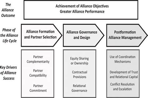 Building a Strategic Alliance Guide to Types and How to