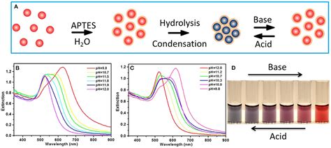 Frontiers | pH-Driven Reversible Assembly and Disassembly of Colloidal ...