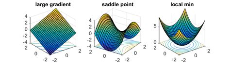 Escaping from Saddle Points – Off the convex path