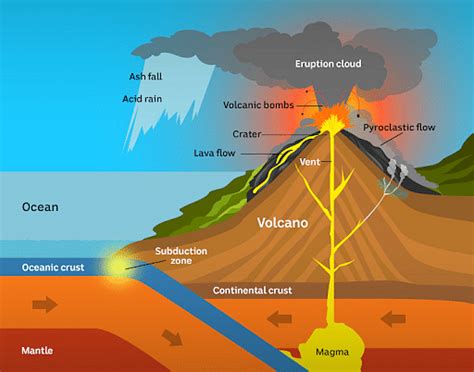 Volcanoes Eruption: Definition, Formation and Causes