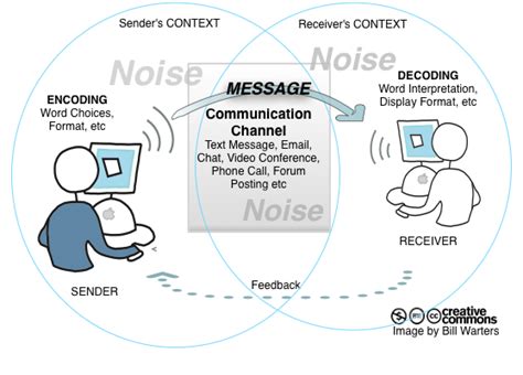 A Model of Communication