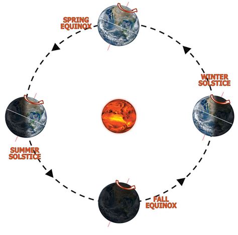 Earth Orbit Seasons