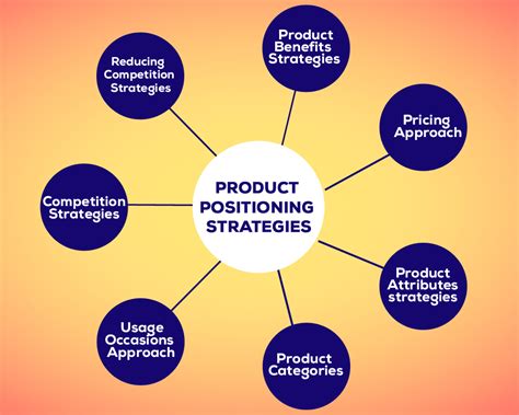 7 Effective Product Positioning Strategy - DesignerPeople